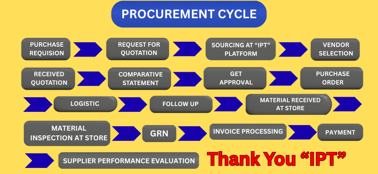 PROCUREMENT CYCLE